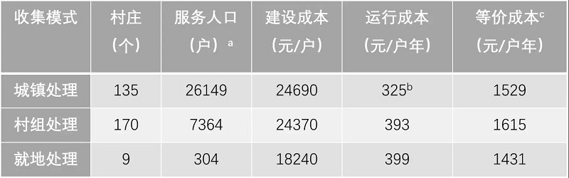 農(nóng)村污水處理工程花多少錢才合適？專業(yè)生活污水處理設(shè)備廠家告訴您