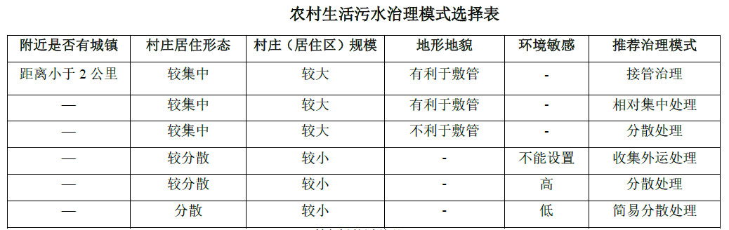 農村生活污水治理模式選擇表，值得收藏！