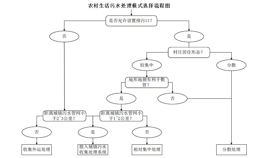 農村生活污水治理模式選擇流程圖，值得收藏！